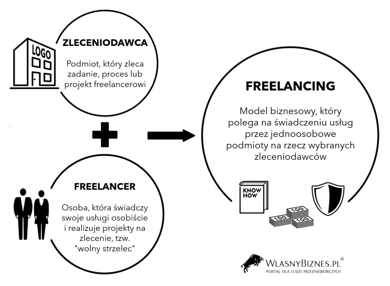 freelancer co to