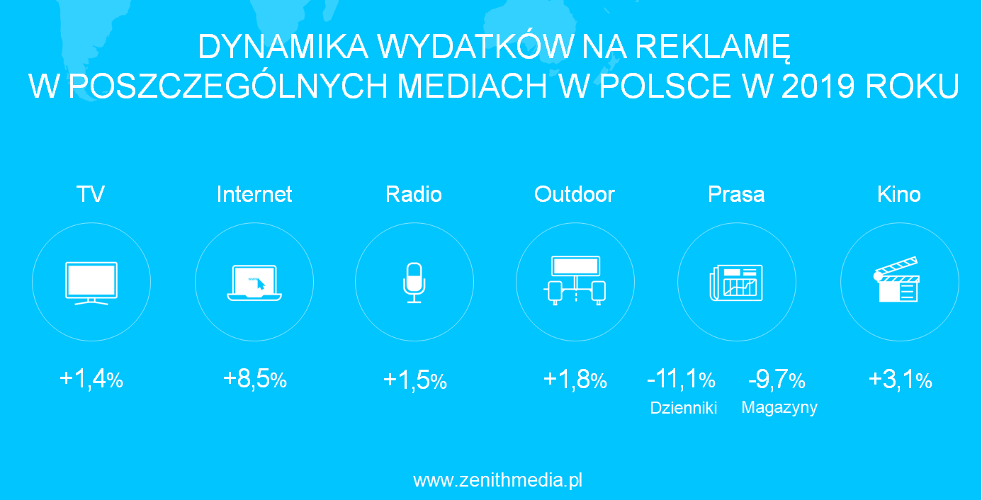 wydatki na reklame w Polsce